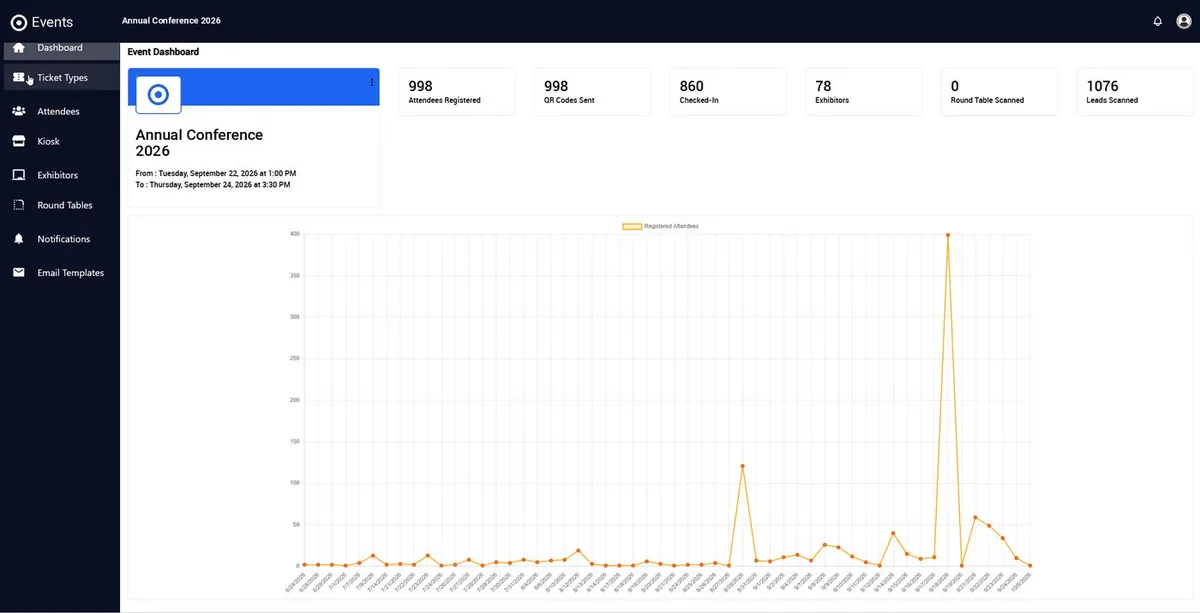 Dashboard of an event management platform showing registrations, check-ins, exhibitors and leads scanned